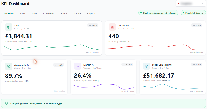 KPI dashboard — sales, customers, availability, margin and stock value for one store